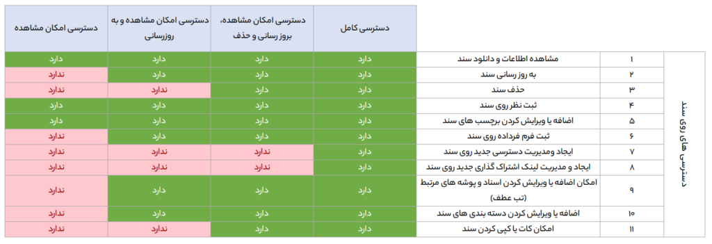 انواع دسترسی های کاربر روی یک پوشه و محتویات آن نسبت به سطح دسترسی ارائه شده به وی